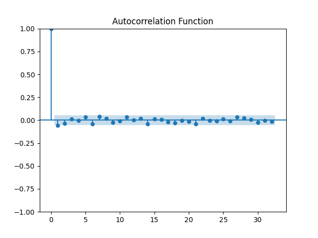 Autocorrelation Function