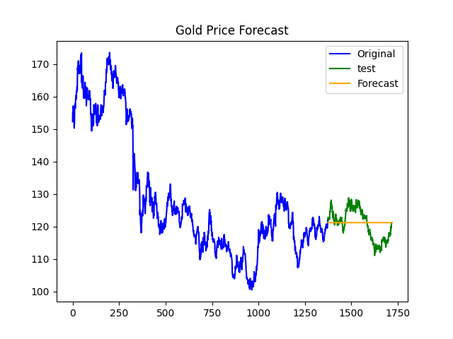 Training, testing, and forecasted values figure