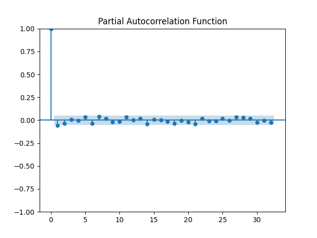 Partial Autocorrelation Function