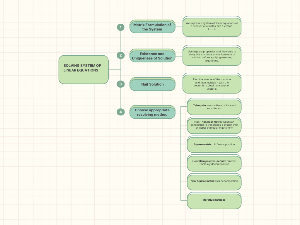 Summary for solving systems of linear equations